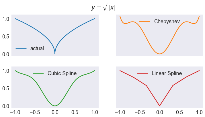 ../../_images/05 Chebychev polynomial and spline approximantion of various functions_19_0.png